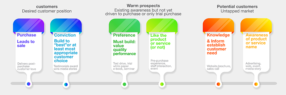 digital marketing graph